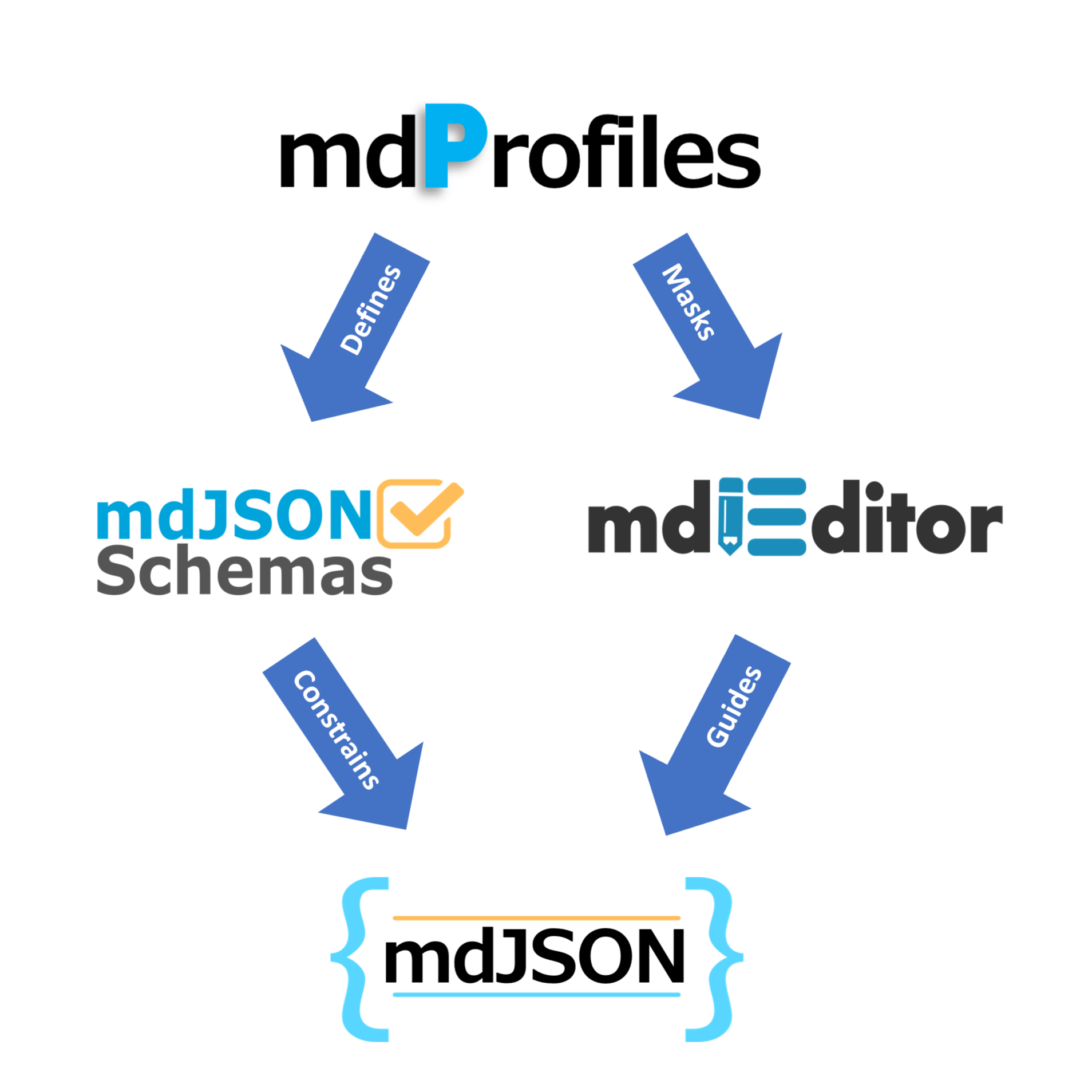 workflow between mdSchemas, mdEditor, mdJSON, mdTranslator, and XML