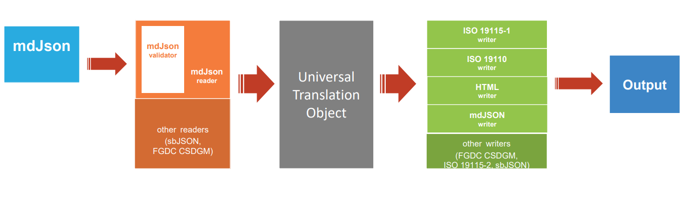 mdTranslator graphic